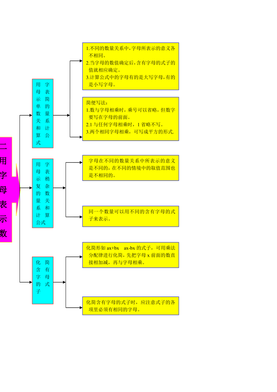 四年級數(shù)學(xué)下冊教材梳理數(shù)與代數(shù)二用字母表示數(shù)冀教版_第1頁