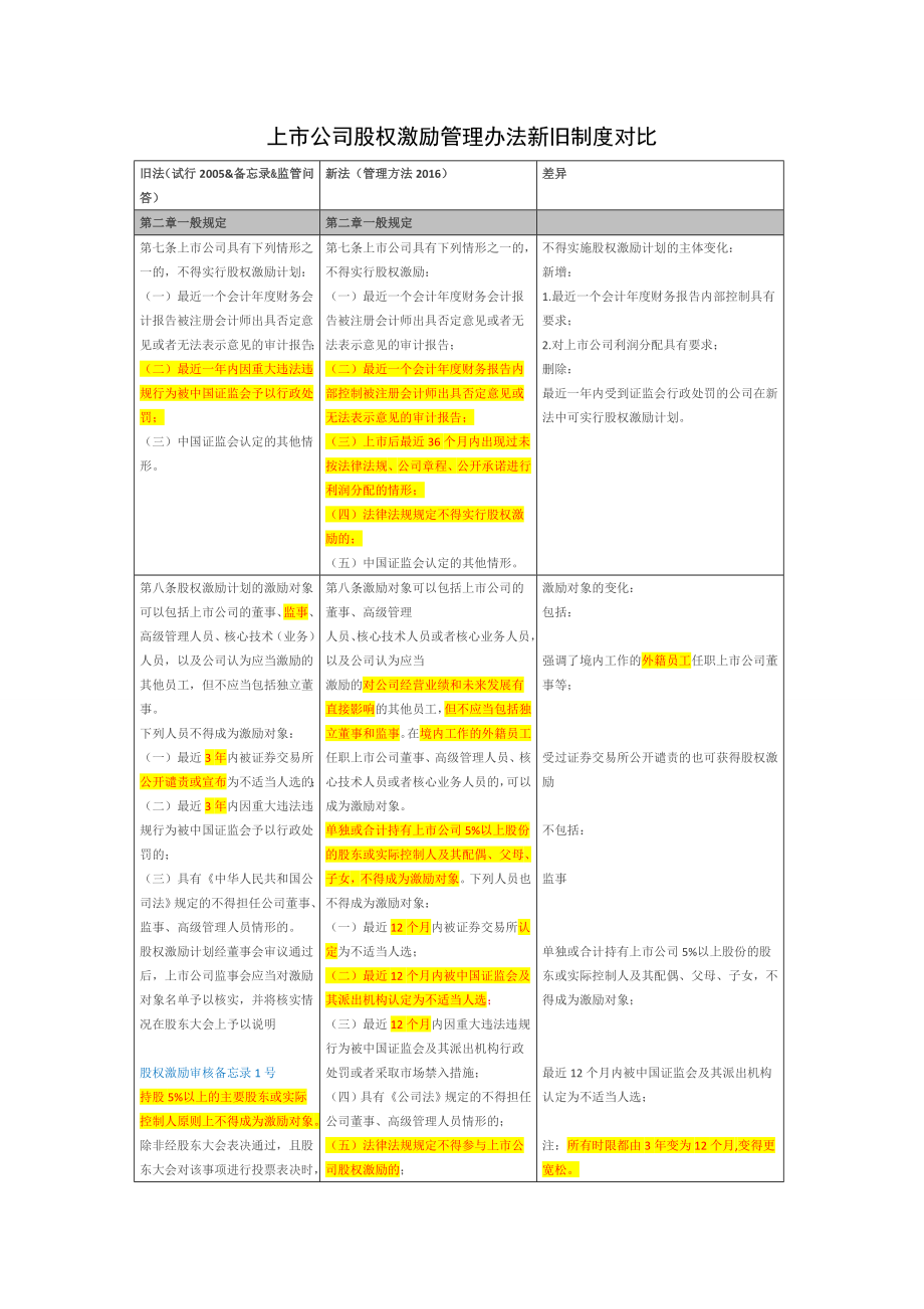 上市公司股權(quán)激勵(lì)管理辦法新舊制度對比_第1頁