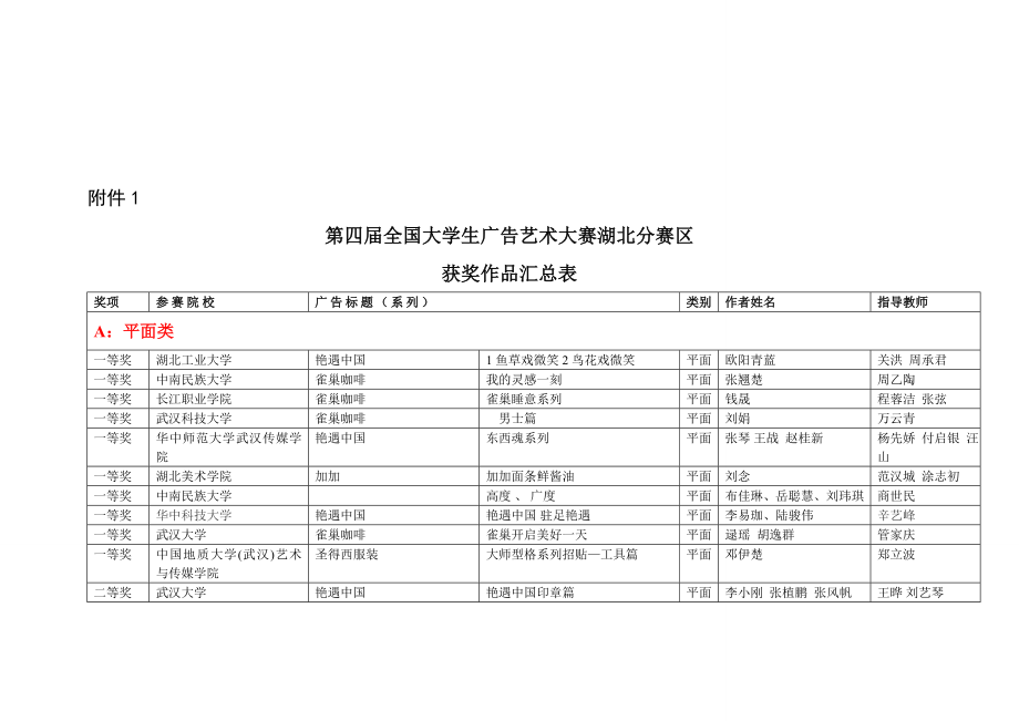 第四届全国大学生广告艺术大赛获奖作品汇总表_第1页