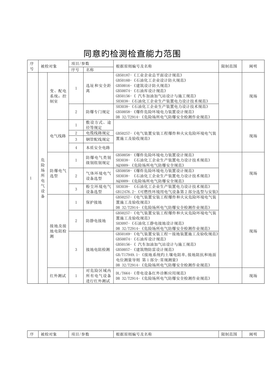 批准的检测检验能力范围_第1页