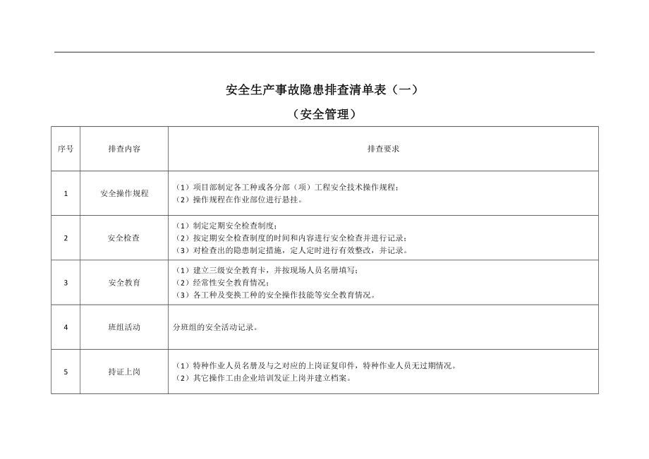 生产现场类隐患排查清单_第1页