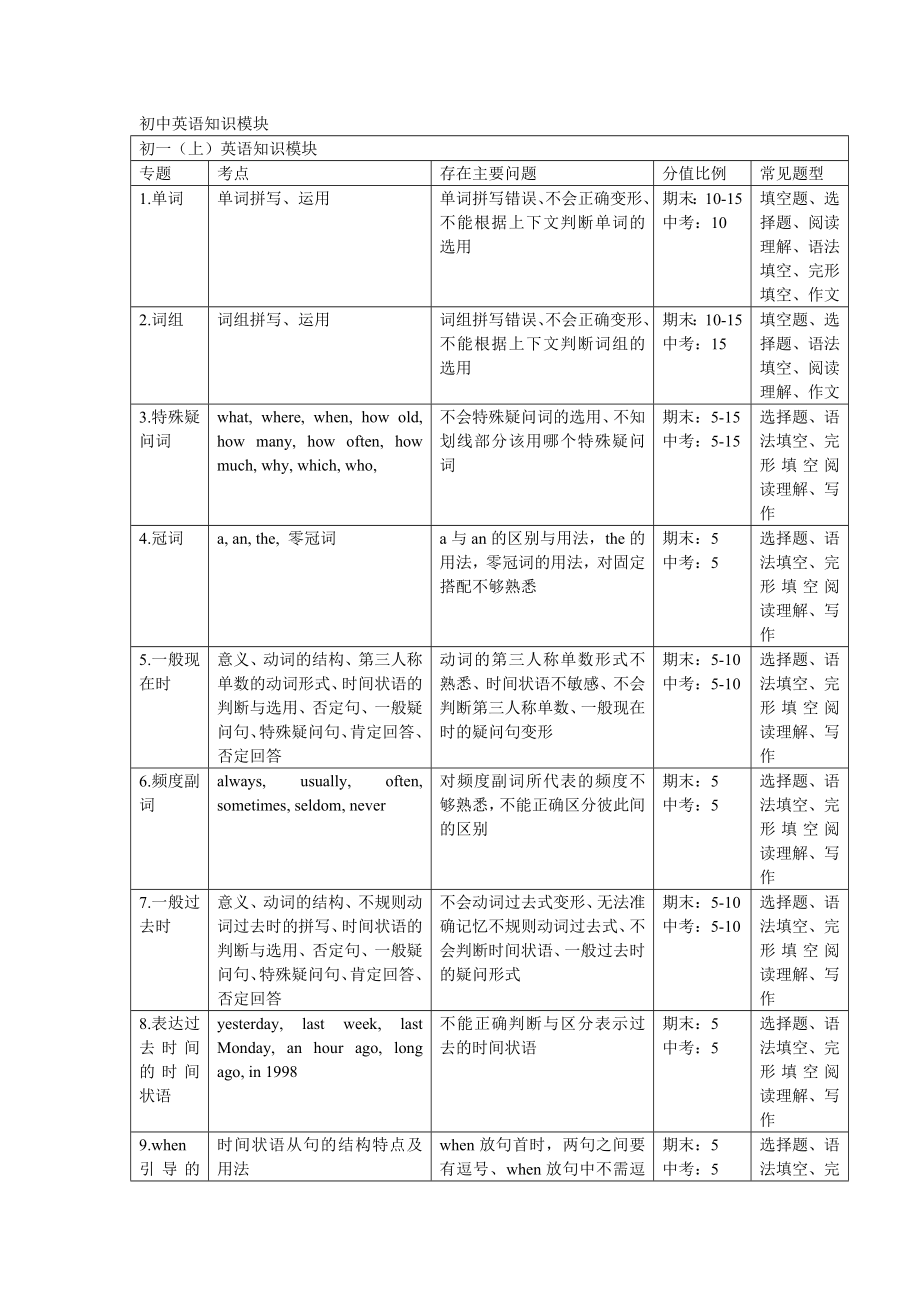 初中英语知识模块_第1页