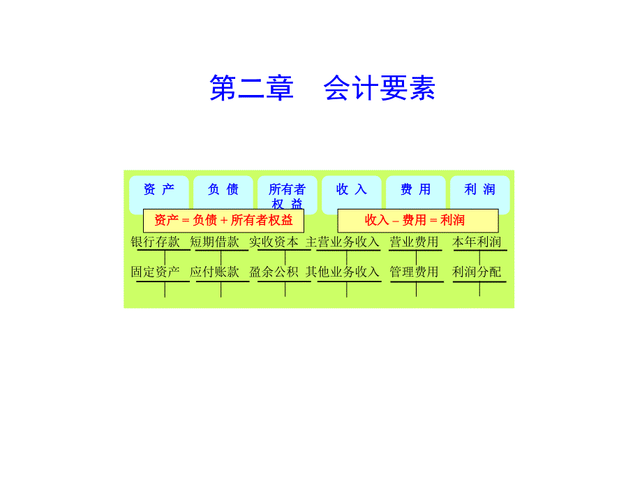 会计对象、会计要素与会计等式2_第1页