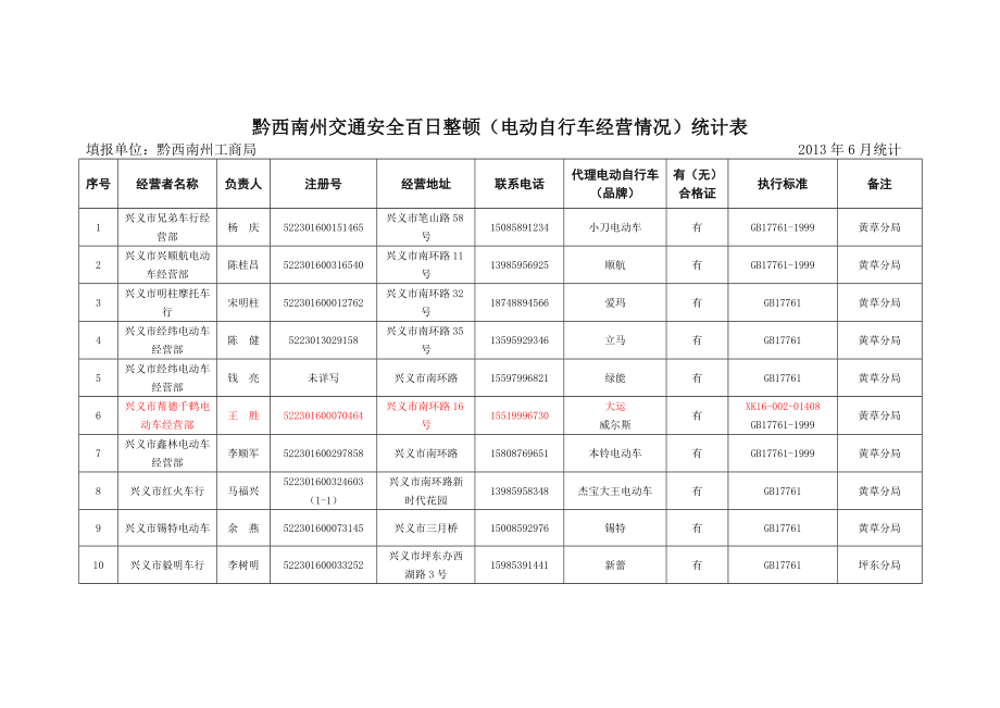 全州电动自行车排查情况分析_第1页