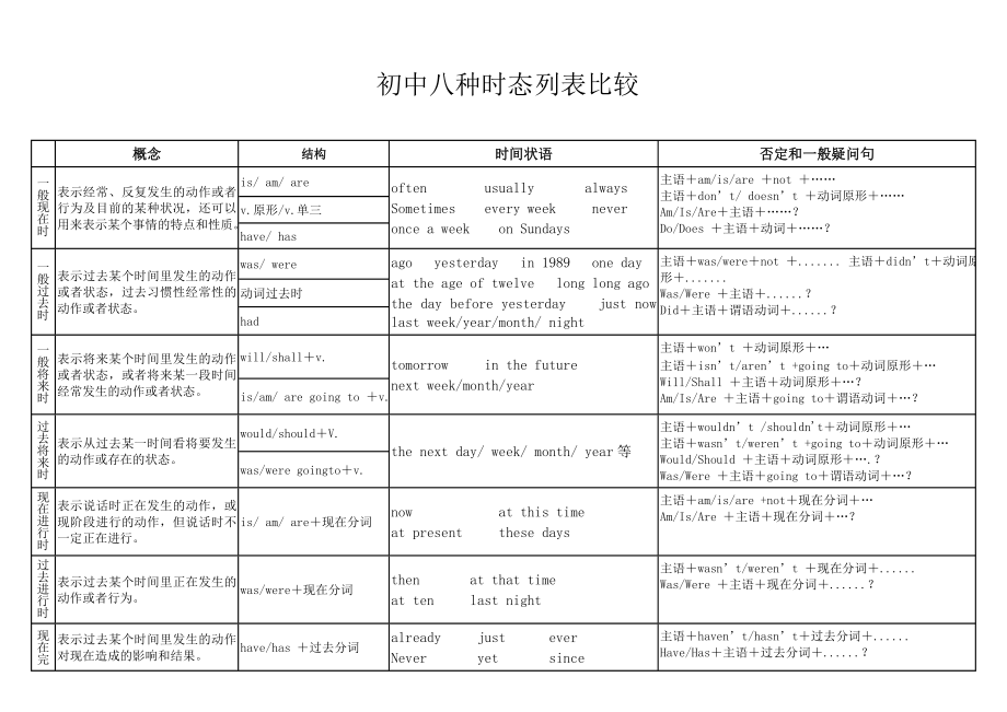 初中英语八种时态列表比较_第1页