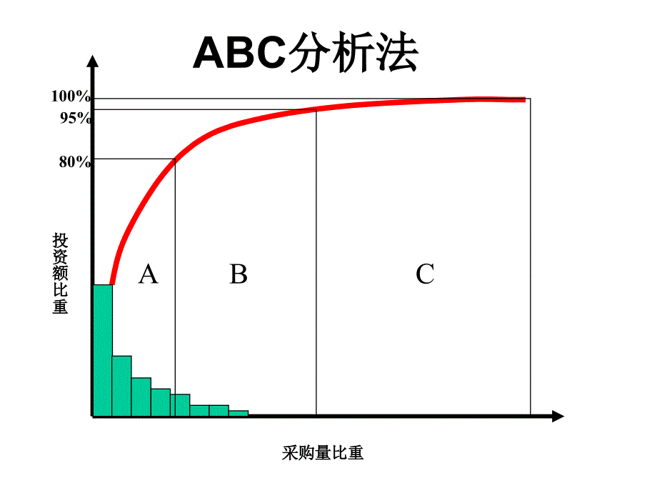 供应商管理的ABC分析法_第1页