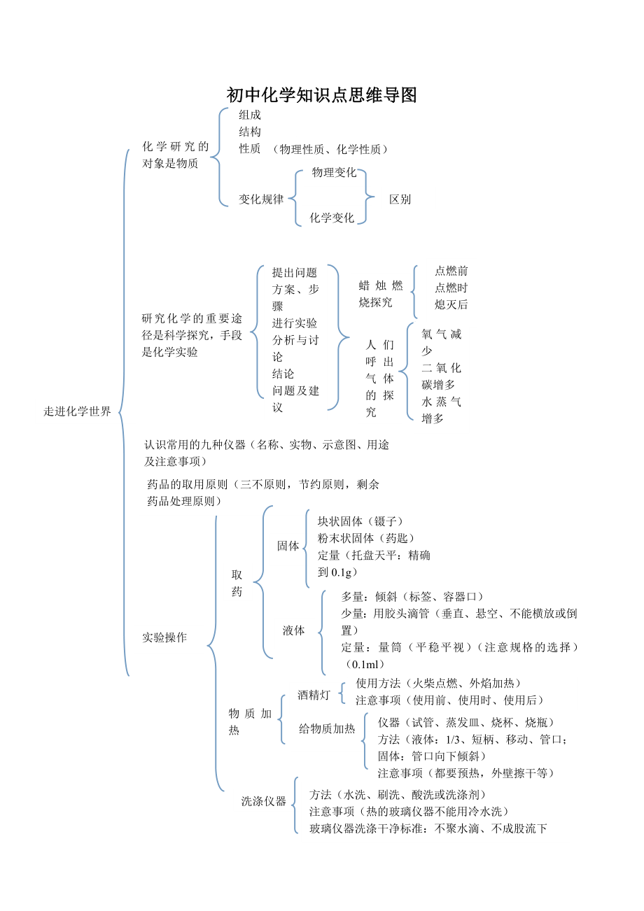 初中化学知识点思维导图_第1页