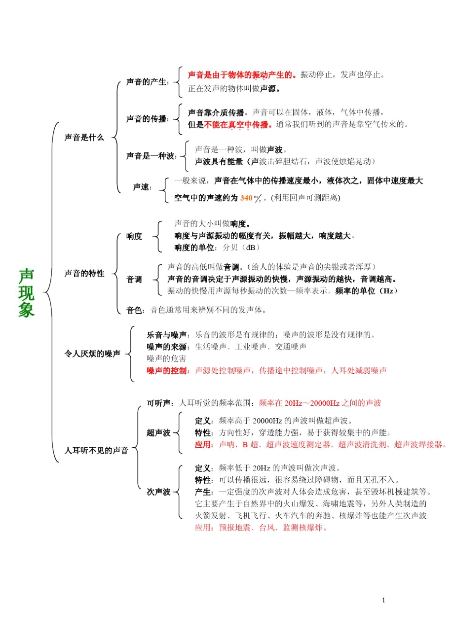 状元笔记(物理)_第1页