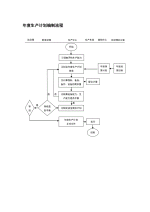 生产企业-流程大全