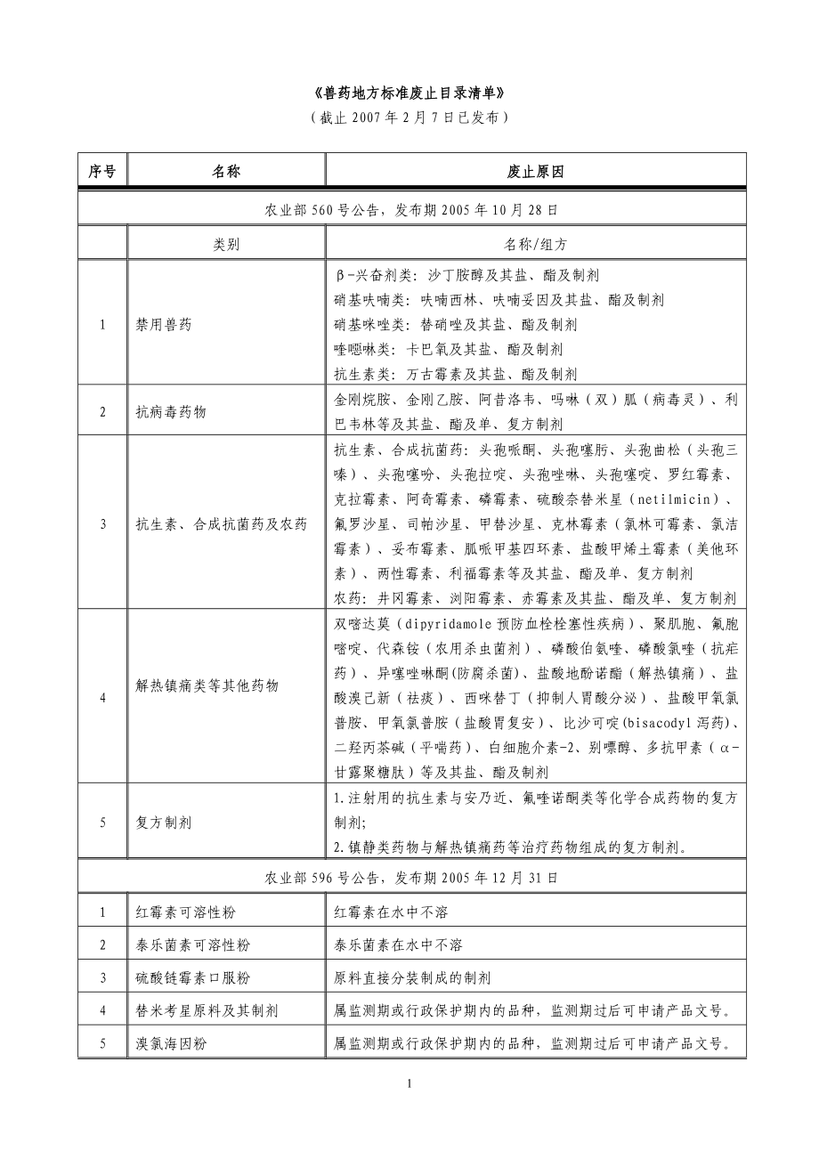 兽药地方标准废止目录清单_第1页