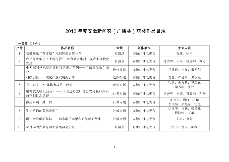 2012年度安徽新闻奖(广播类)获奖作品目录_第1页