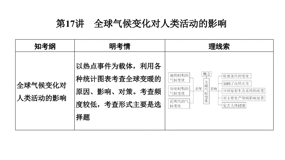 2019高考总复习湘教版地理课件第四单元第17讲全球气候变化对人类活动的影响_第1页