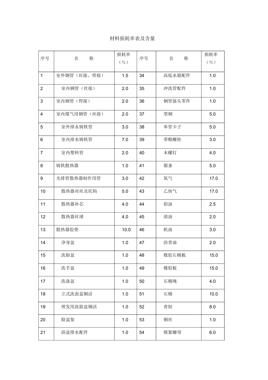 材料损耗率及含量表_第1页