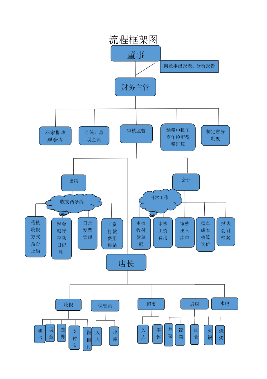 餐饮行业财务流程图及其框架_第1页