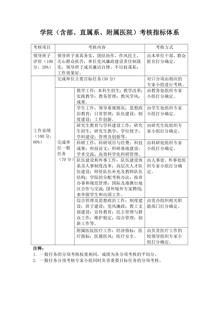 学院(含部、直属系、附属医院)考核指标体系._第1页