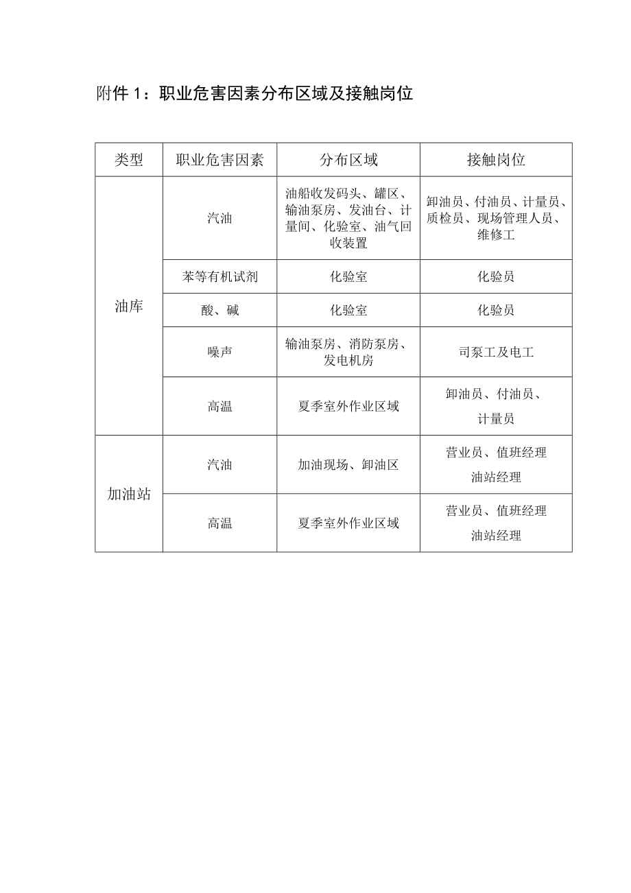 加油站职业健康档案_第1页