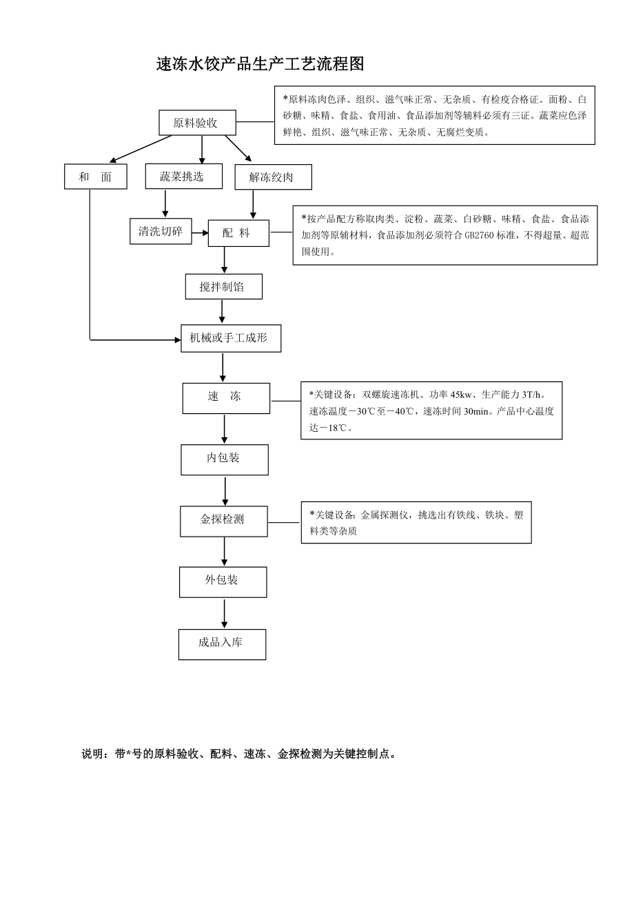 速冻水饺生产工艺流程图_第1页