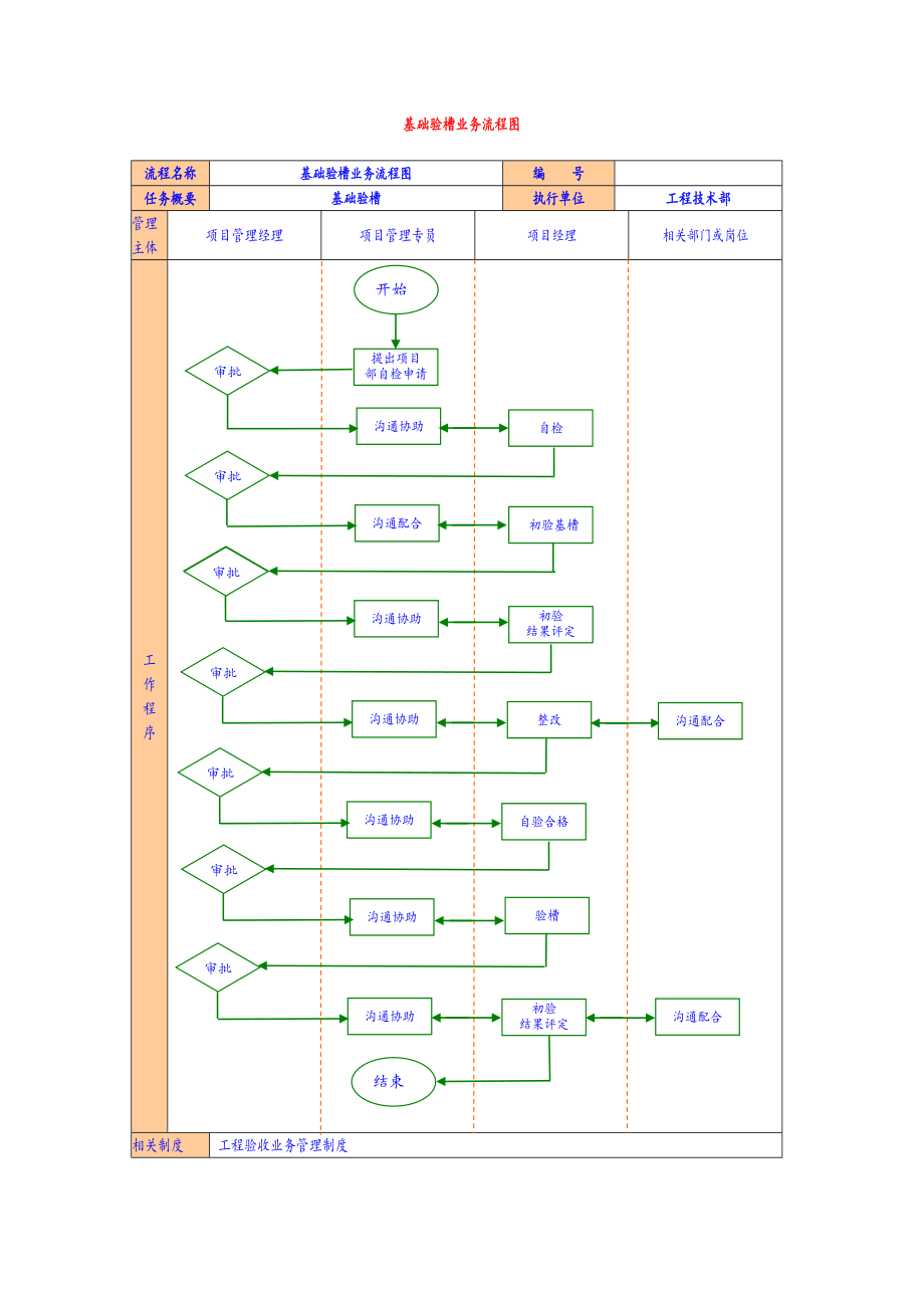 基础验槽业务流程图_第1页