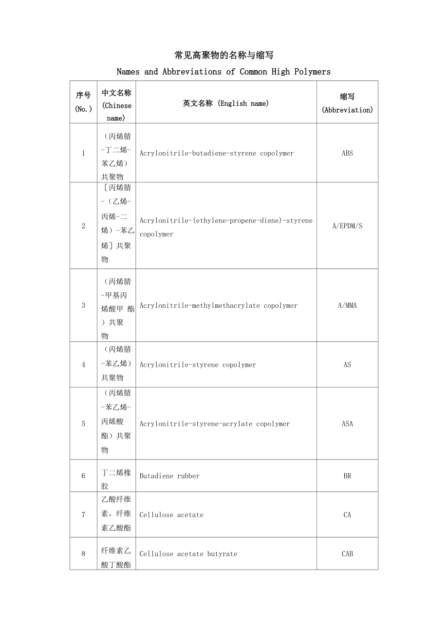 常见高聚物的名称与缩写_第1页