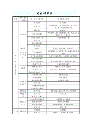 建造师相关专业对照表