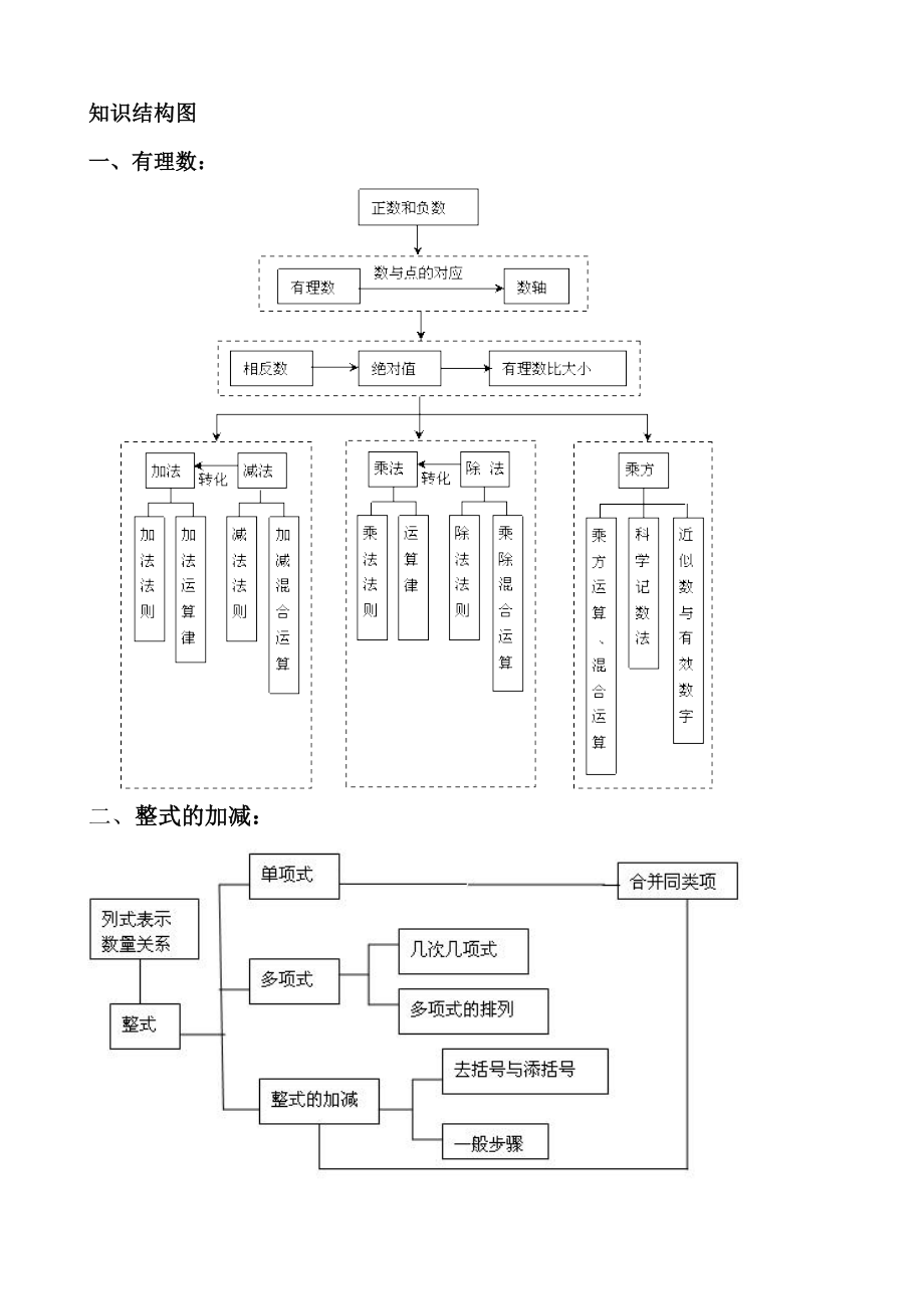 初一数学第一学期期末总复习(一)_第1页