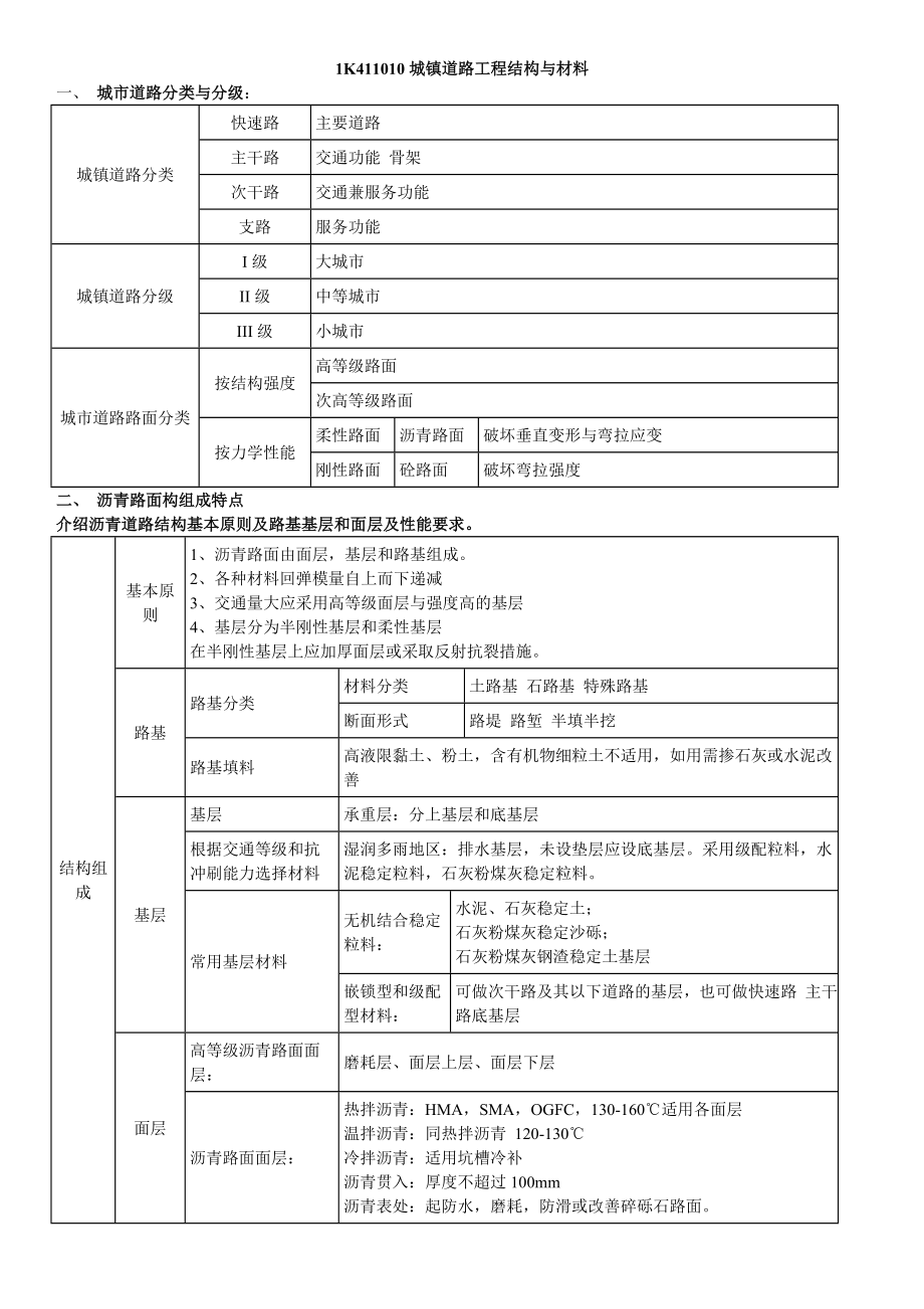 市政总结----表格版+_第1页