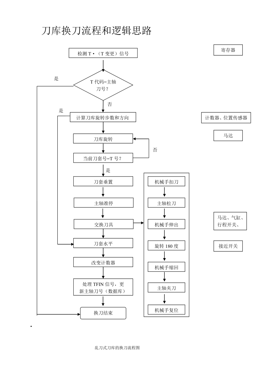 刀庫換刀流程和邏輯思路_第1頁