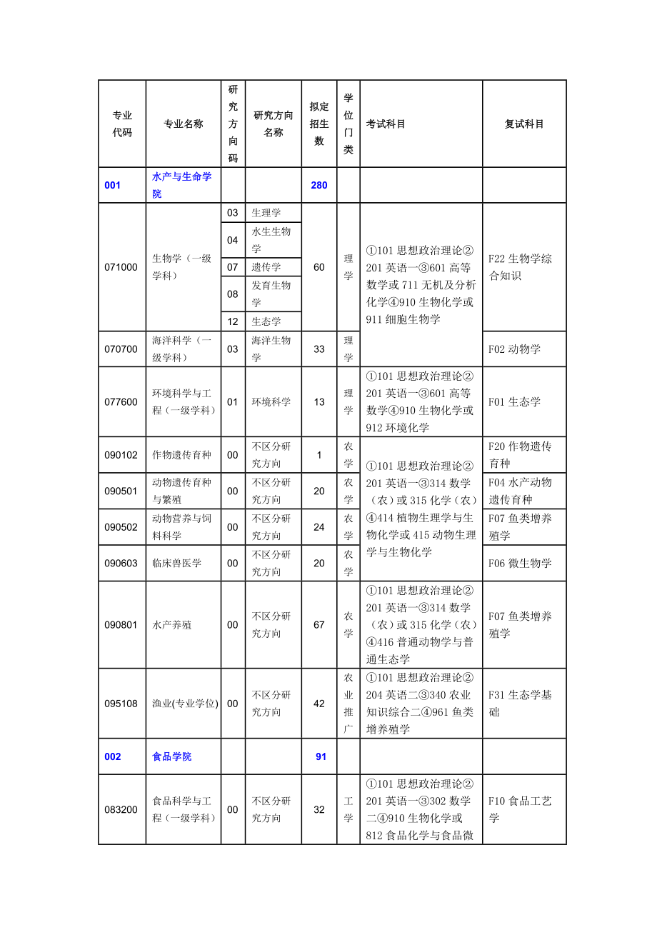 上海海洋大学 招生_第1页