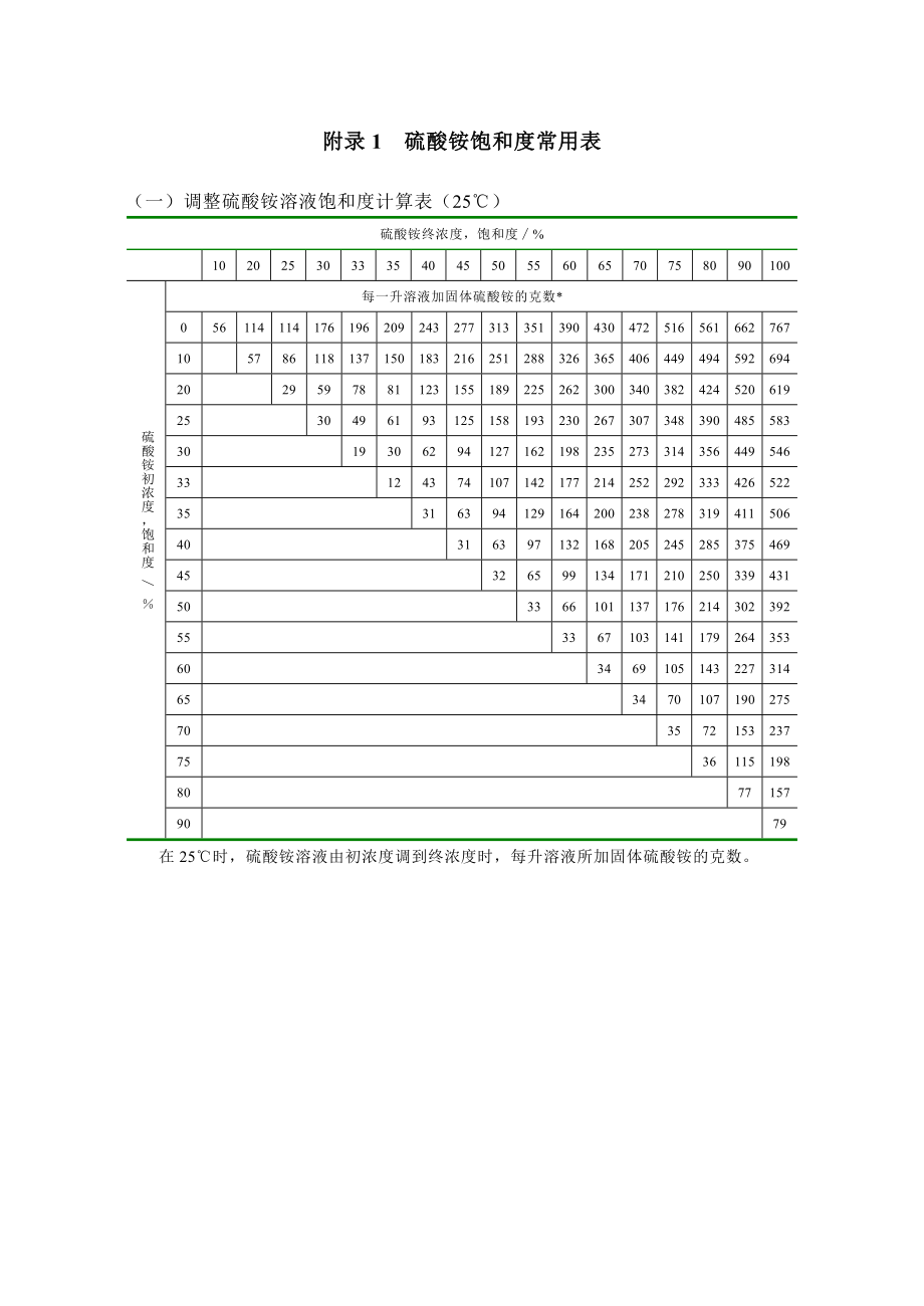 常用浓度配制表格_第1页