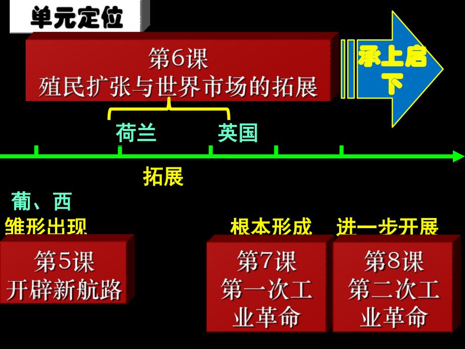 历史必修人教新课标第6课殖民扩张与世界市场的拓展课件共42张_第1页