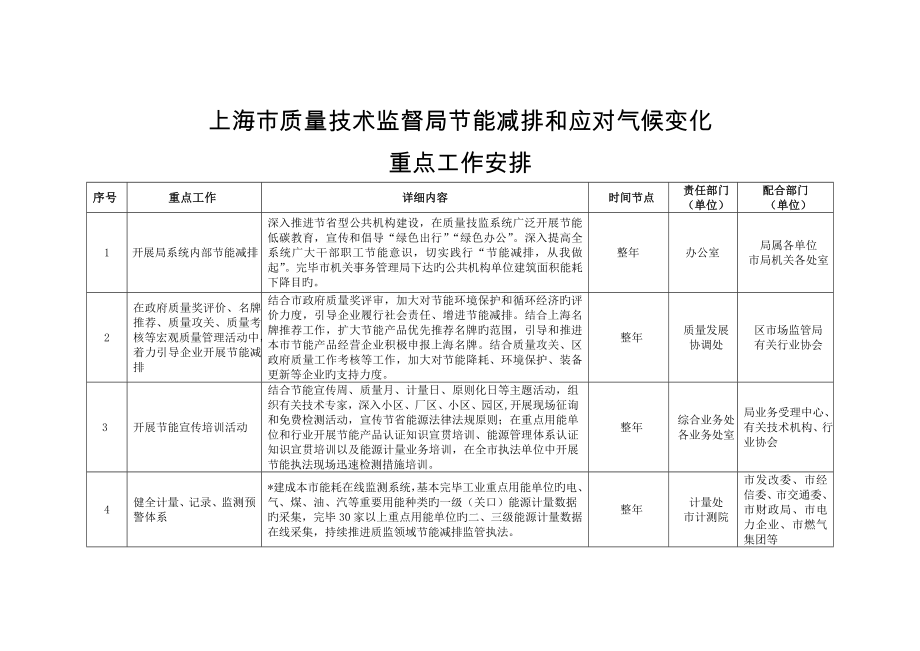 上海质量技术监督局节能减排和应对气候变化_第1页