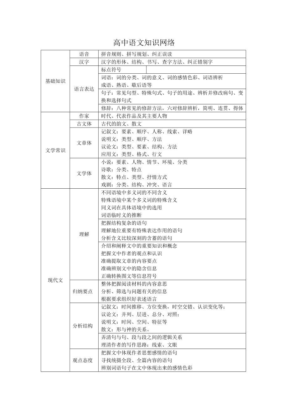 中学语文知识网络图_第1页