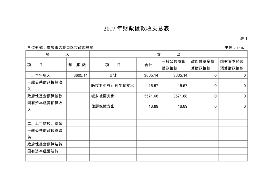 财政拨款收支总表_第1页