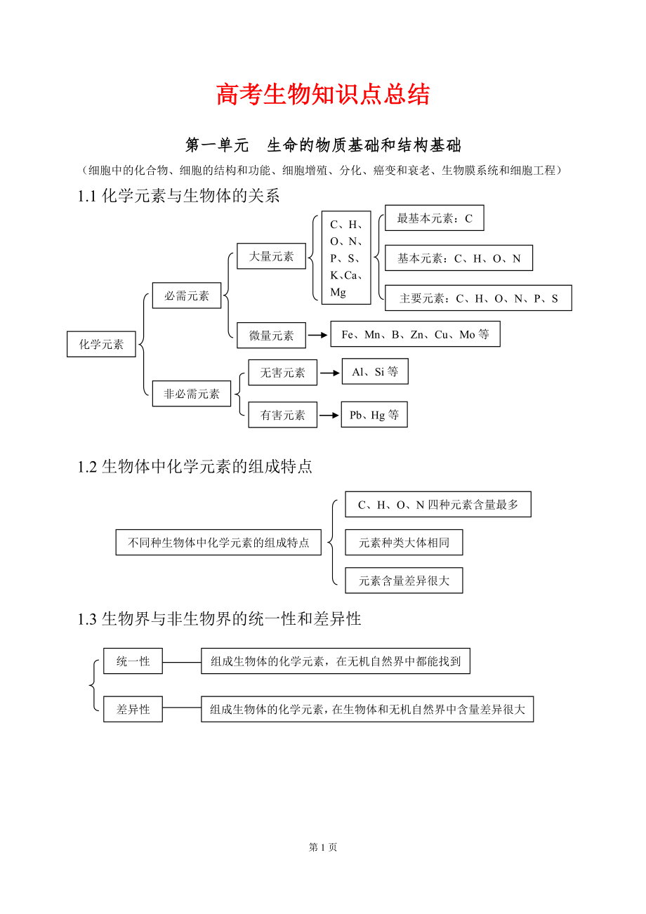 高考生物备考笔记高考生物知识点总结_第1页