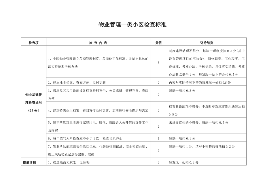 物业小区检查标准_第1页