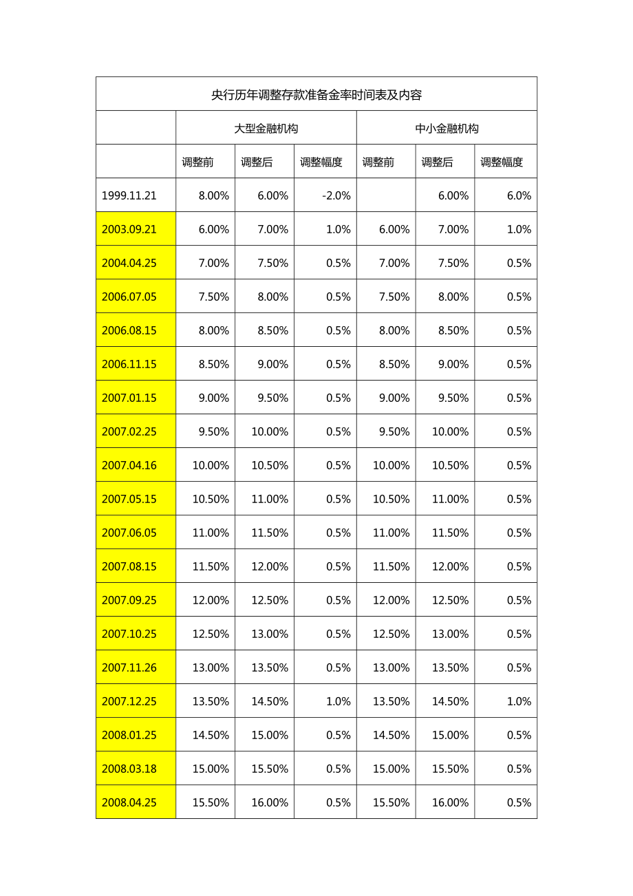 央行历年调整存款准备金率时间表及内容_第1页