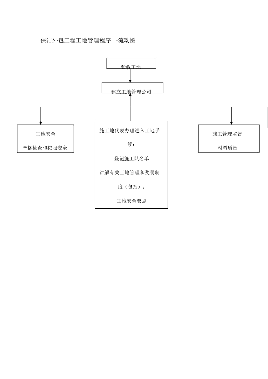 保洁外包工程工地管理程序_第1页