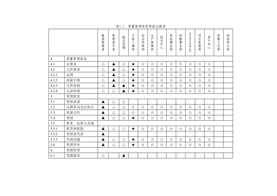 质量环境食品安全职业健康管理体系职能分配表范文_第1页