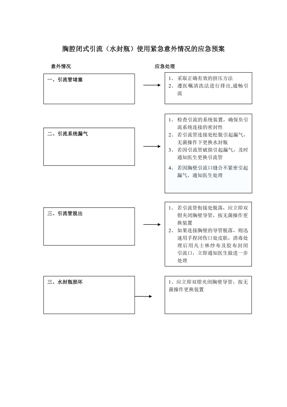 胸腔闭式引流(水封瓶)使用紧急意外情况的应急预案_第1页