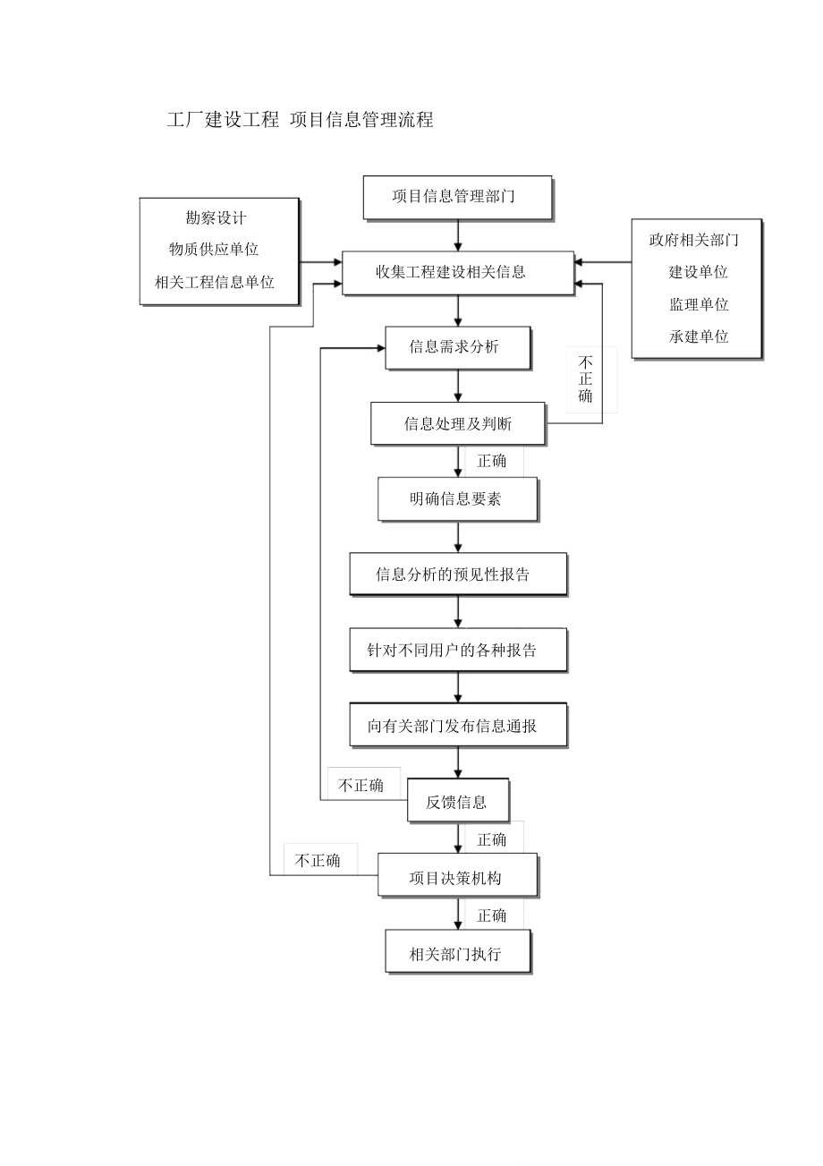 工厂建设工程项目信息管理流程_第1页