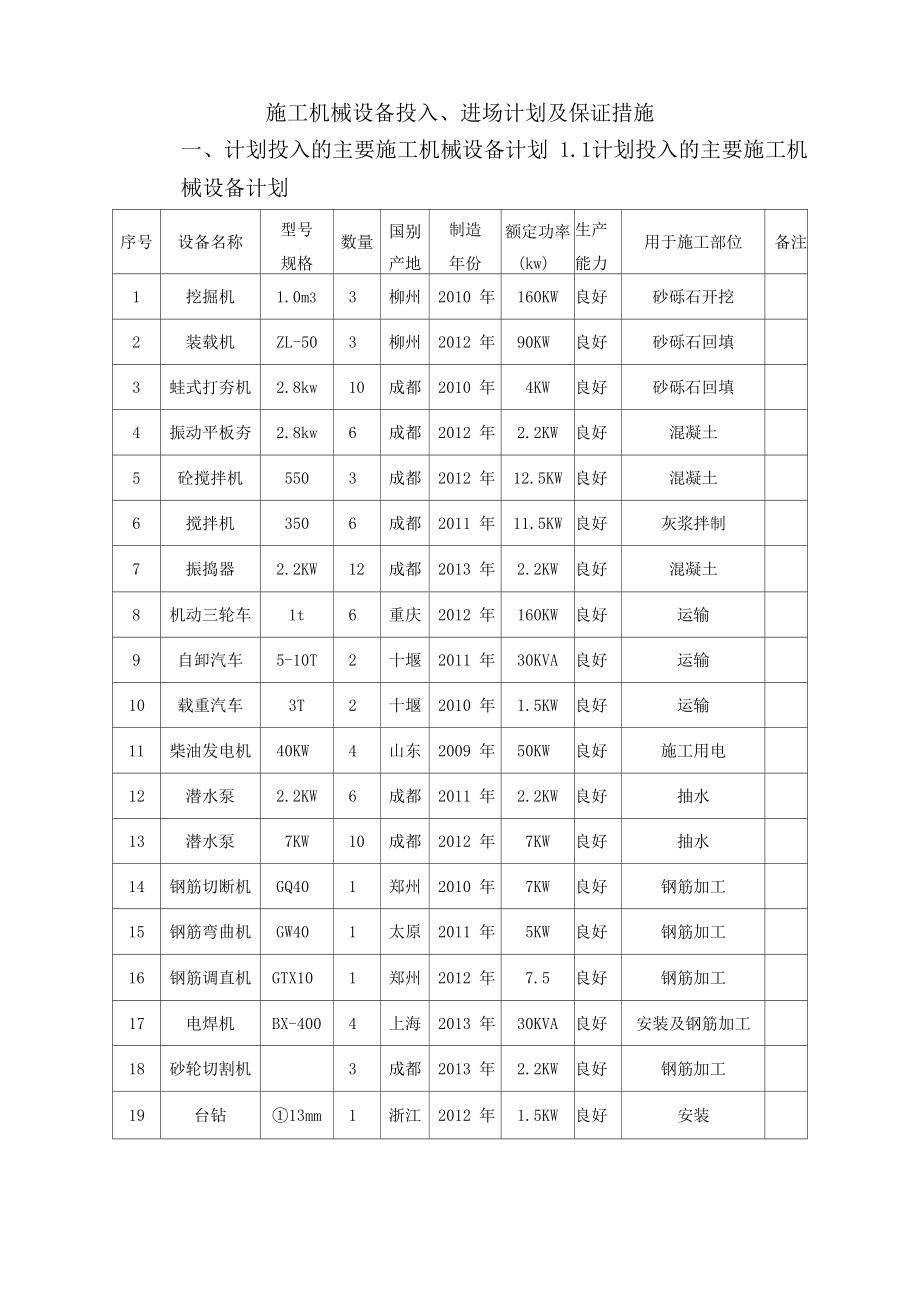 施工机械设备投入、进场计划及保证措施3083_第1页