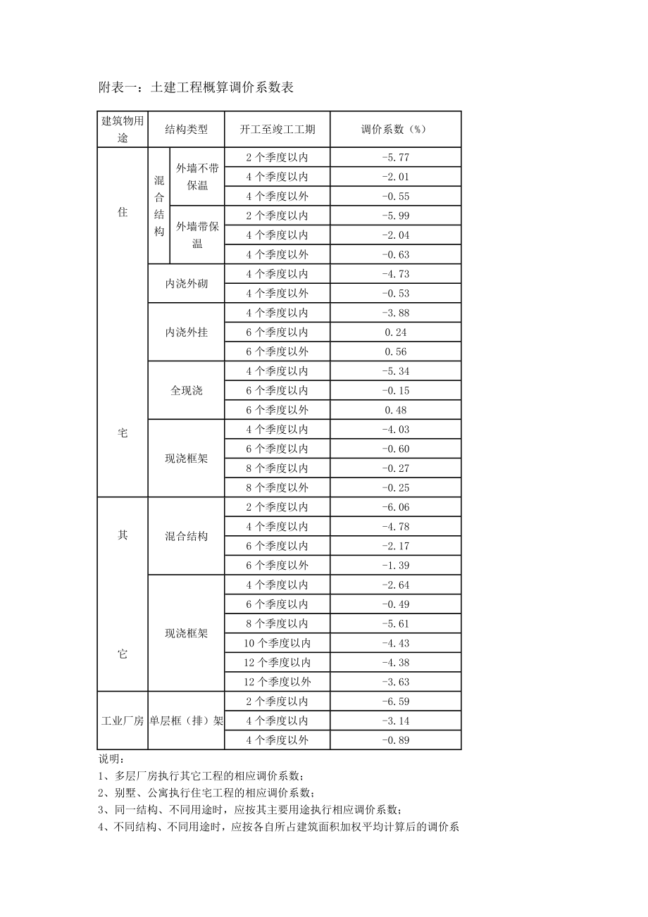 工程概算调价系数表_第1页