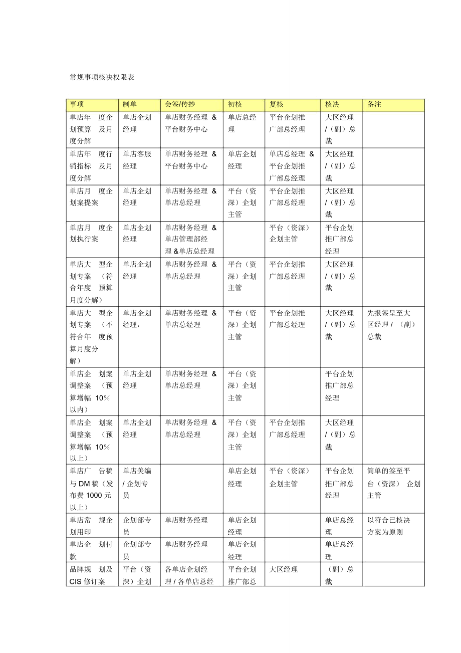 常规事项核决权限表_第1页