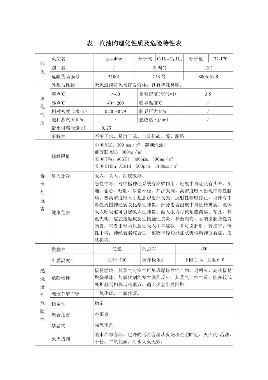 汽油的理化性质及危险特性表_第1页