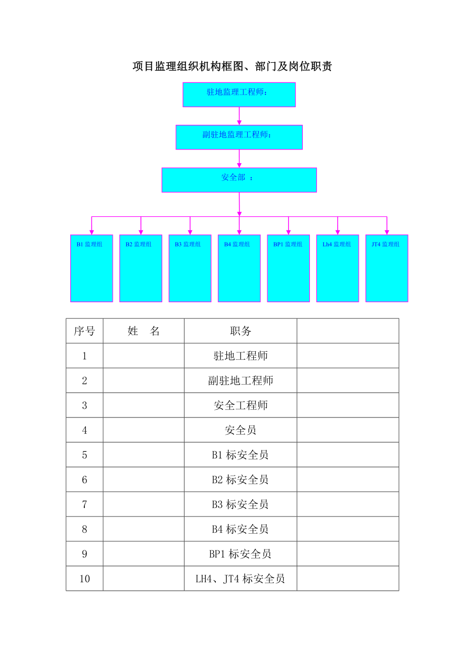 项目监理组织机构框图部门及岗位职责_第1页