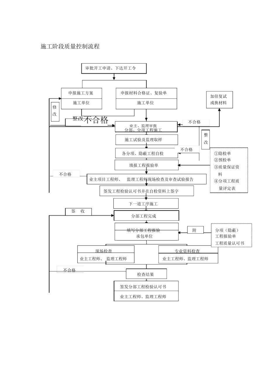 施工阶段质量控制流程_第1页