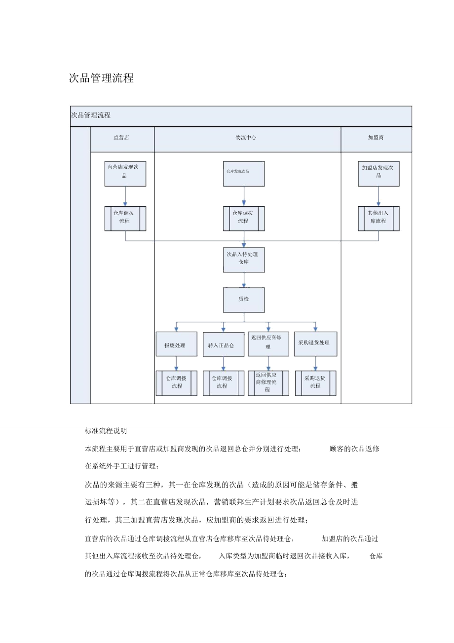 次品管理流程_第1页