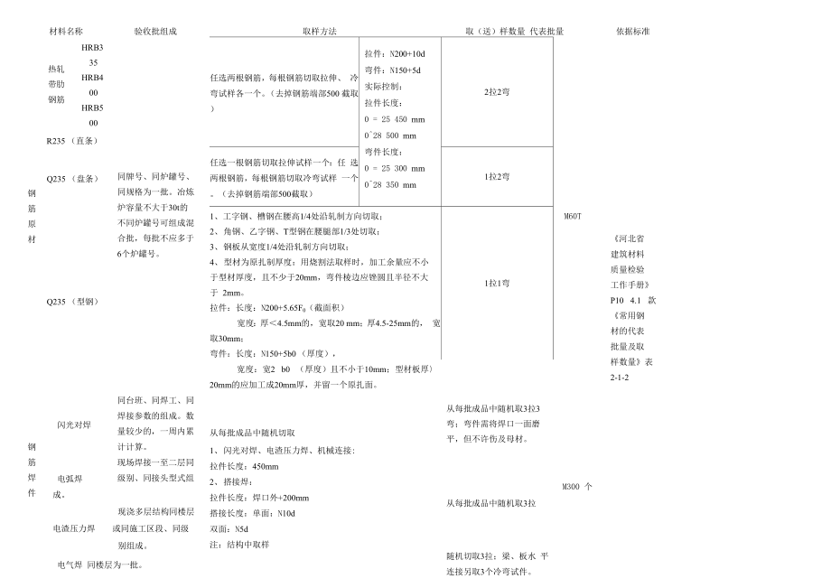 材料送检一览表_第1页