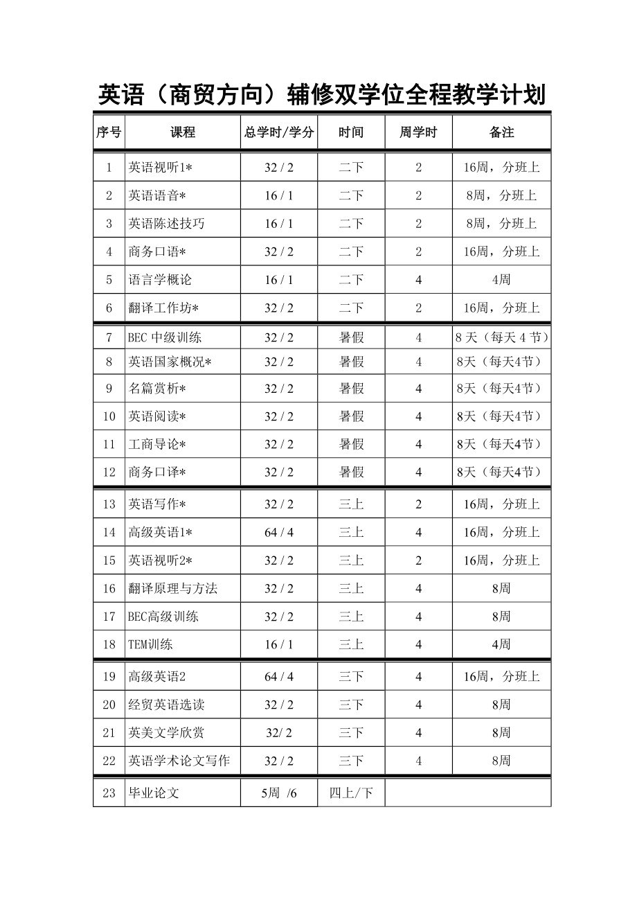 英语(商贸方向)辅修双学位全程教学计划_第1页