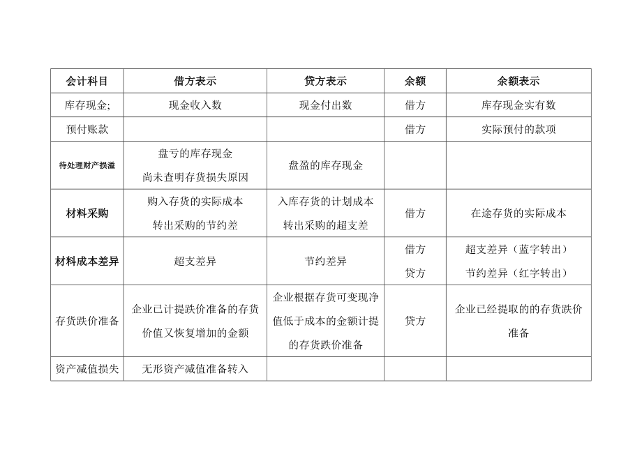 会计科目借贷方总结_第1页